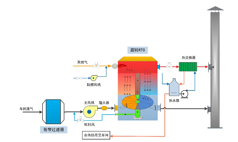 旋轉(zhuǎn)RTO原理流程圖
